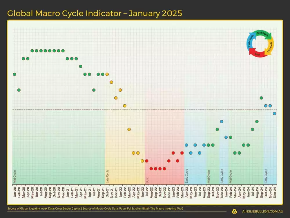 Global Macro Cycle Indicator  January 2025